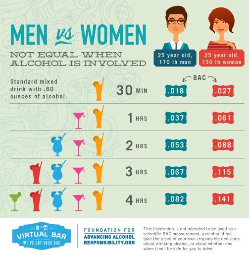 Men v Women Alcohol Infographic