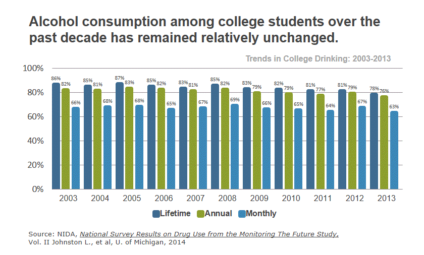 College Drinking-Trend-2013
