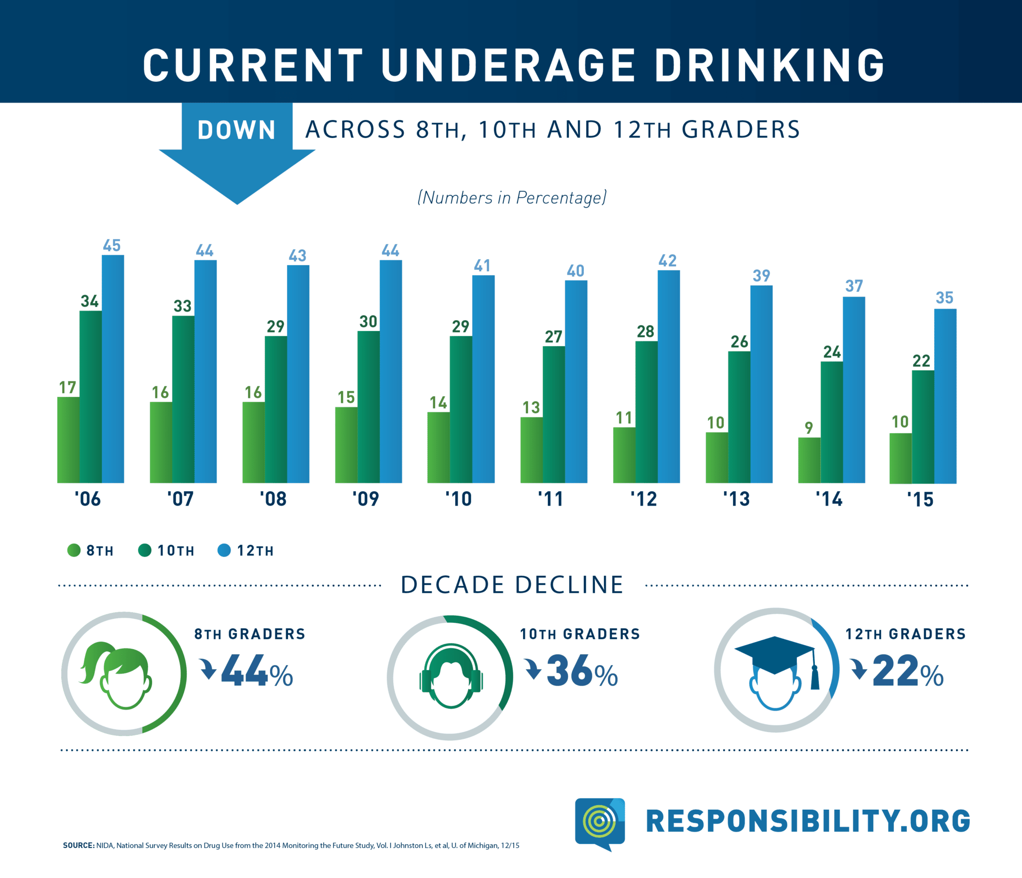 research on drinking age