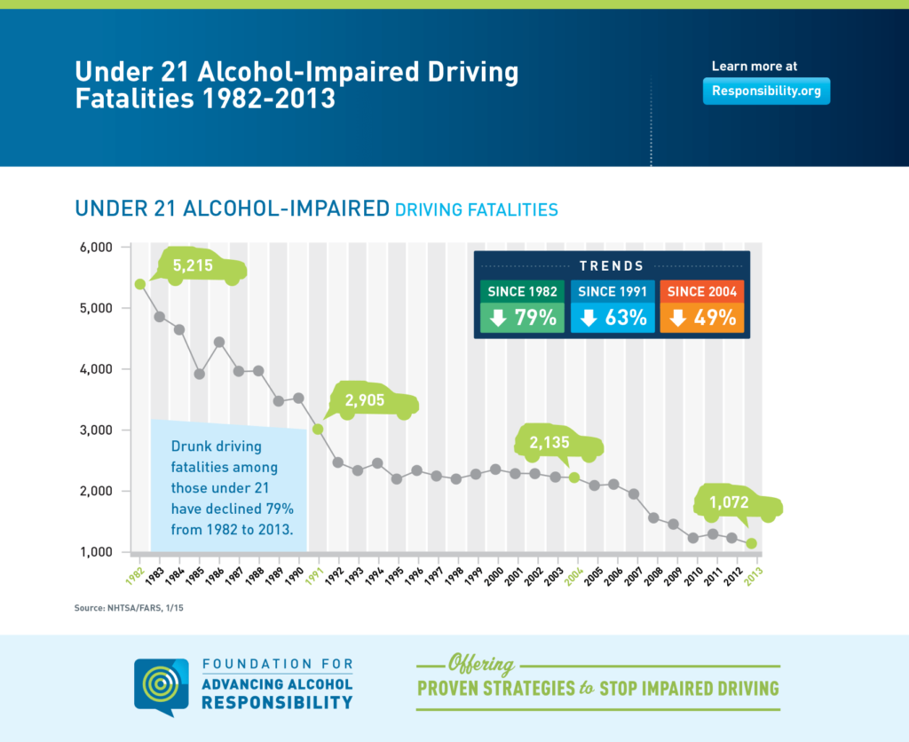 Alcohol-Impaired Driving Fatalities: Under 21 Alcohol-Impaired Driving Fatalities