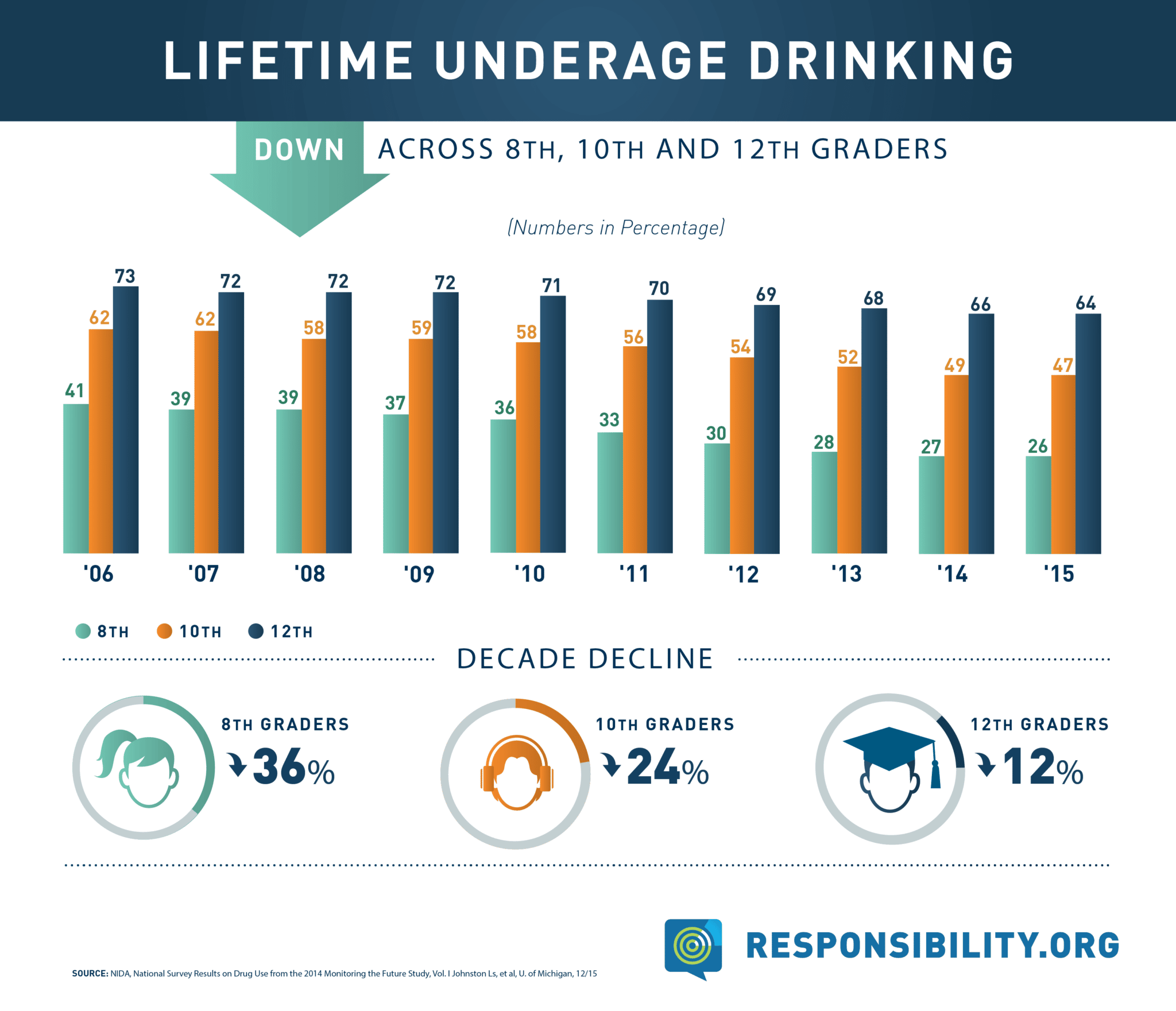 Lifetime Underage Drinking_2015-02