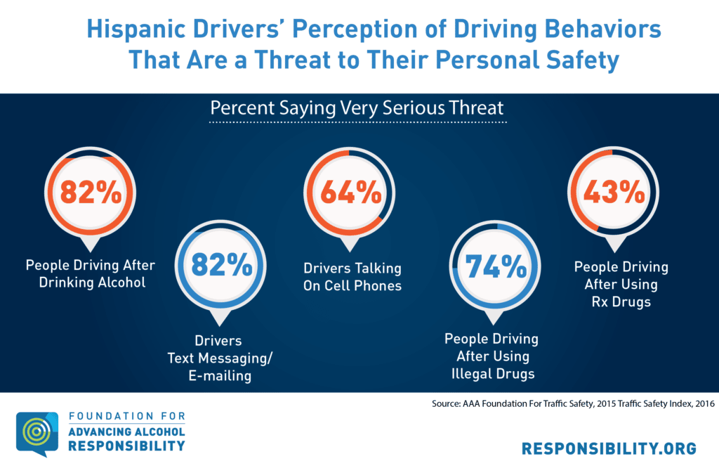 Hispanic Perception of Driving Behaviors that are a Threat