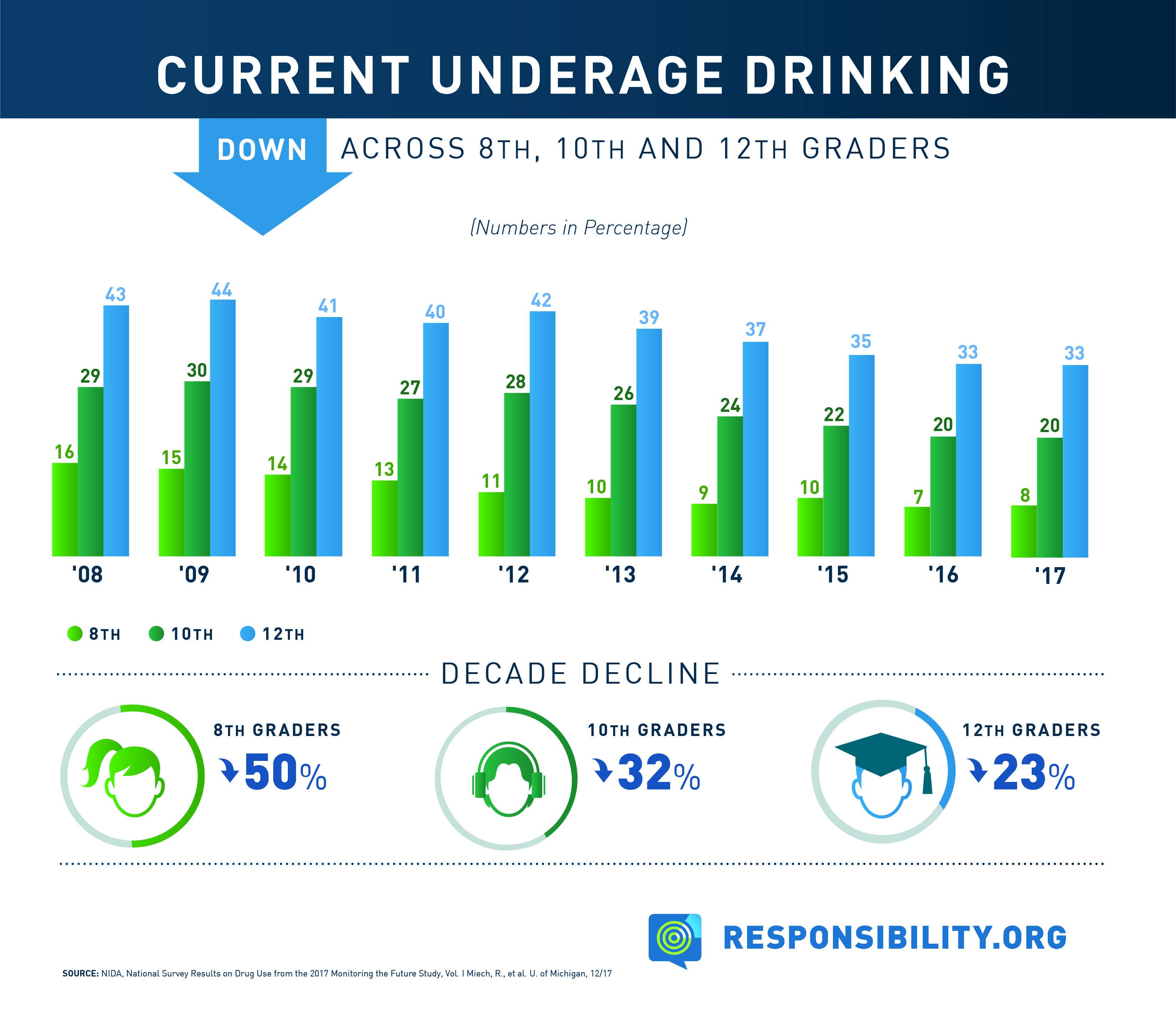 current underage drinking down 50% since 1991, but relatively