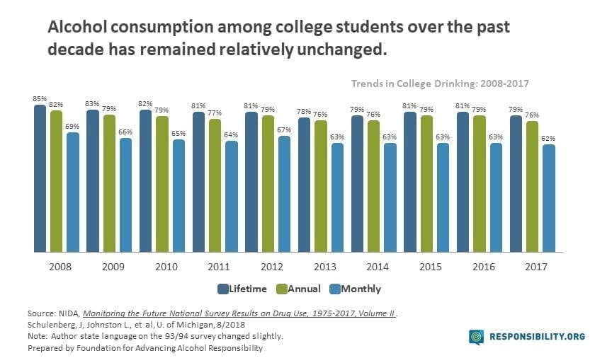College Drinking-Trend-2017