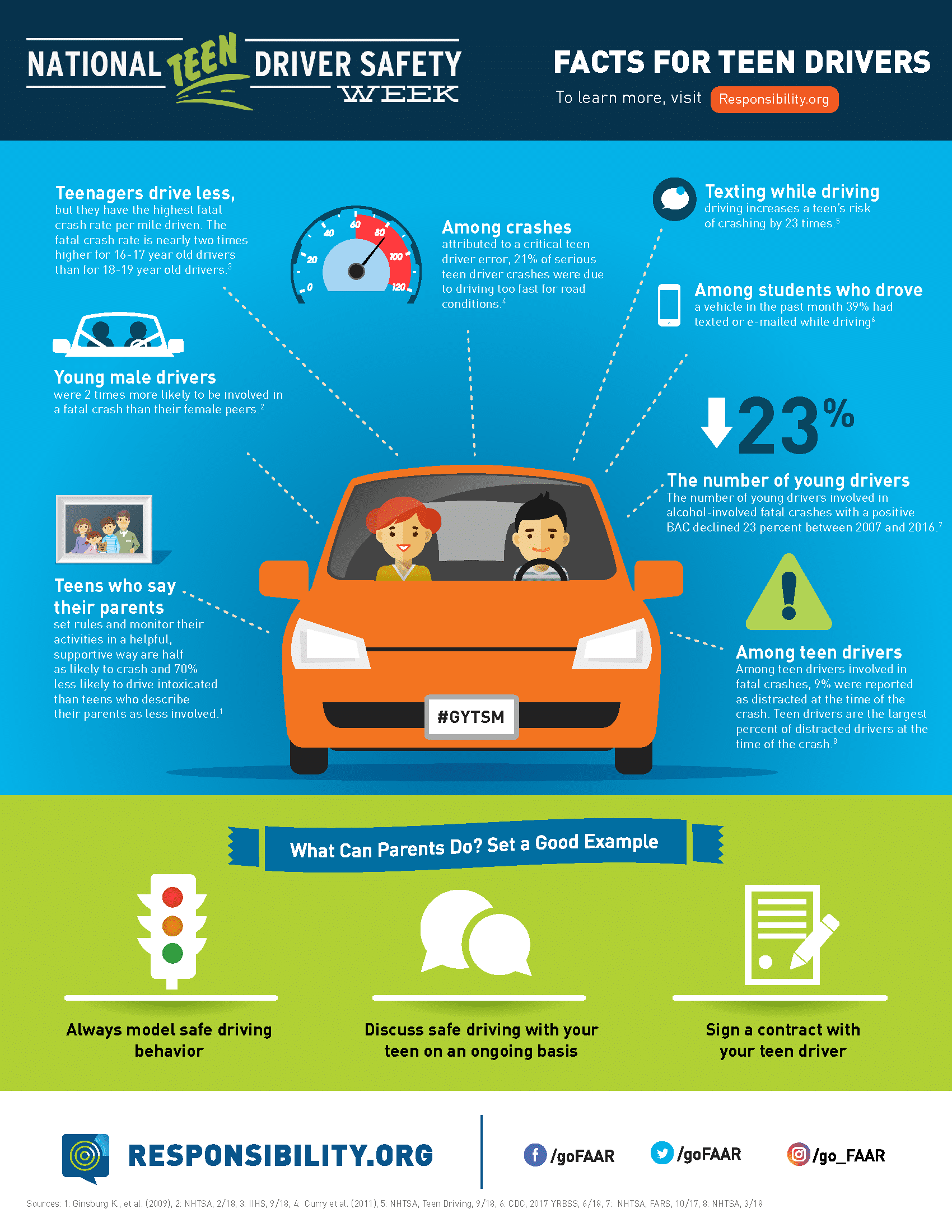 National Teen Driver Safety Week Infographic