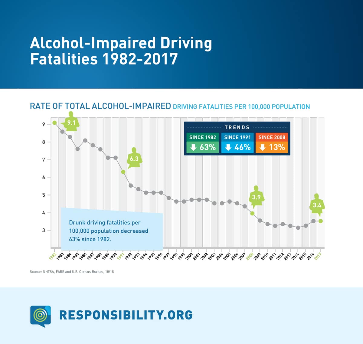 Drinking And Driving Alcohol Chart