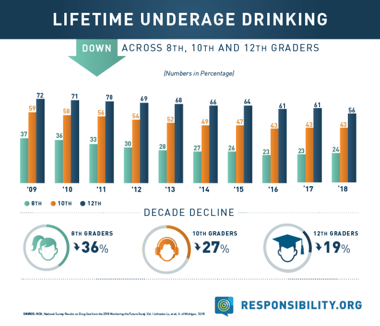 Underage Drinking Chart