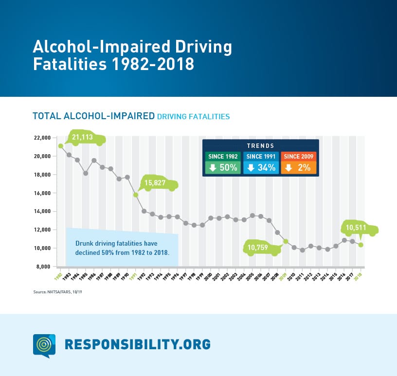 https://www.responsibility.org/wp-content/uploads/2020/02/FAAR_3974_State-of-Drunk-Driving-Fatalities_Shareable_JPGS-V2-Pg09.jpg