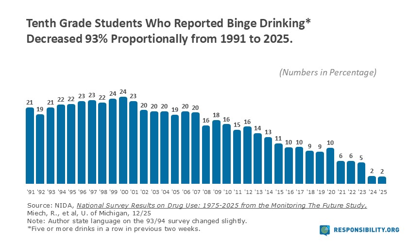 10th Grade Drinking-Binge drinking 2025
