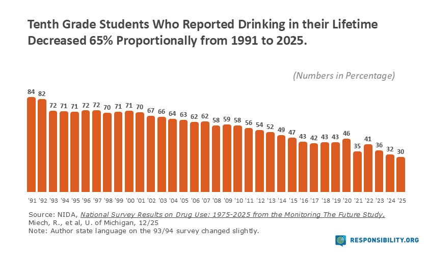 10th Grade Drinking-Lifetime 2025