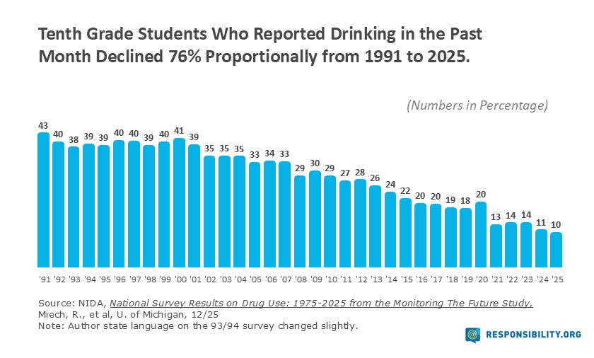 10th Grade Drinking-Past Month 2025