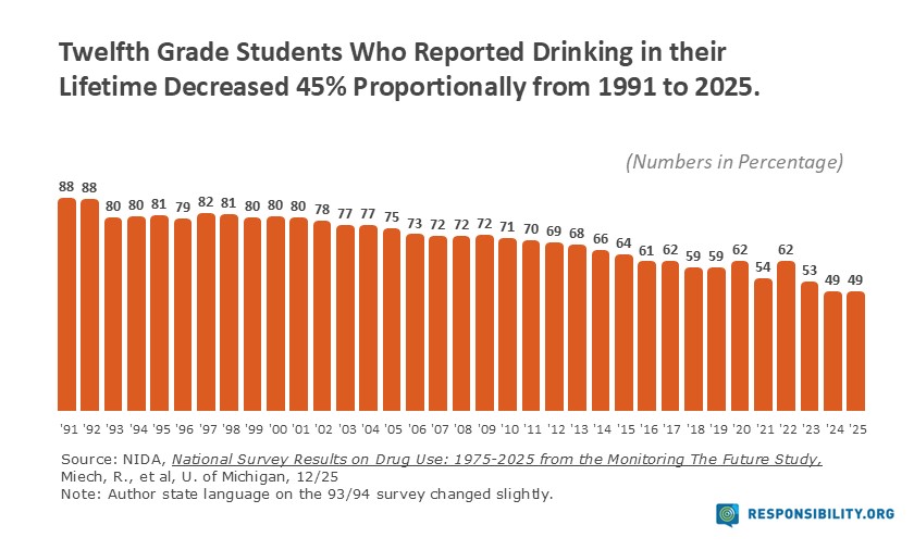 12th Grade Drinking-Lifetime 2025