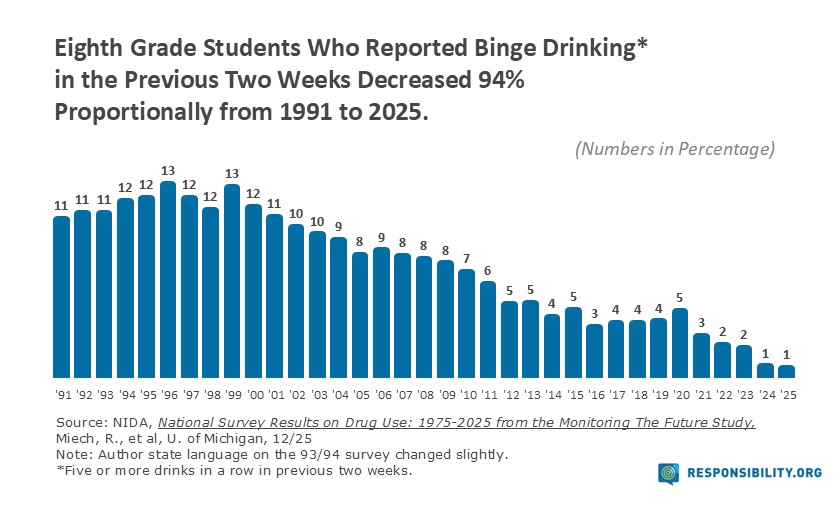 8th Grade Drinking-Binge drinking 2025