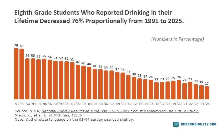8th Grade Drinking-Lifetime 2025