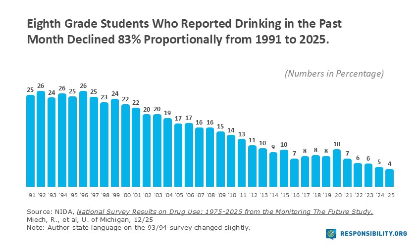 8th Grade Drinking-Past Month 2025