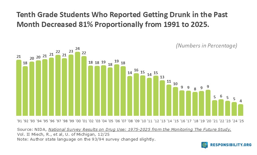 10th Grade Drinking-Drunk 2025