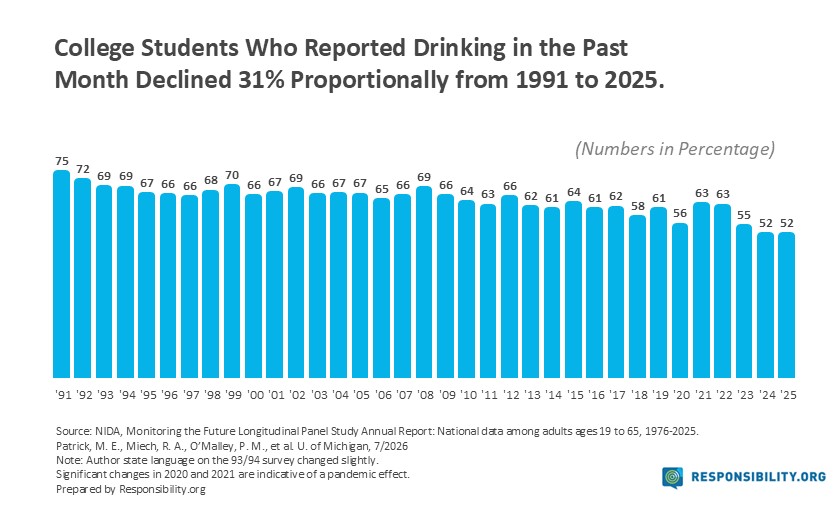 College Drinking-Past Month-2025